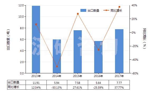 2013-2017年中國2,2'-雙甲氧羰基-4,4'-雙甲氧基-5,6,5',6'-雙亞甲二氧基聯(lián)苯（聯(lián)苯雙酯）(HS29329920)出口量及增速統(tǒng)計(jì)